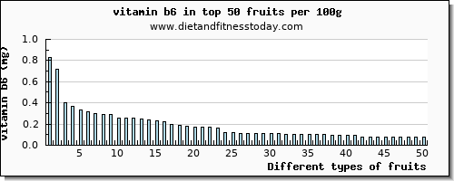fruits vitamin b6 per 100g